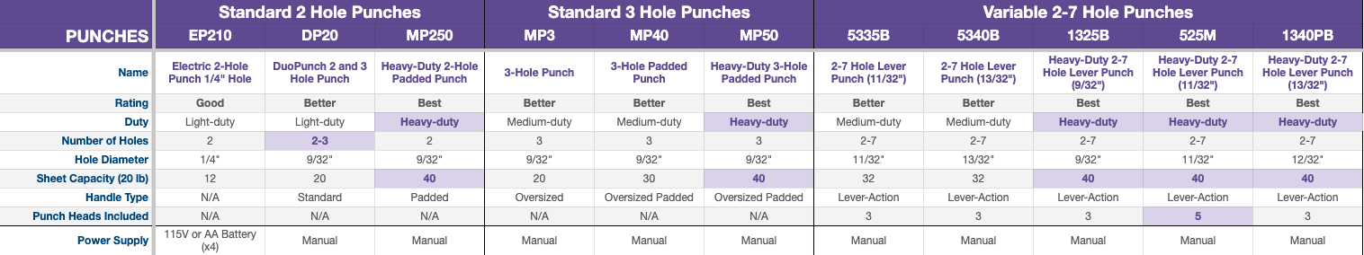 MP50 Hole Punch - Martin Yale Industries